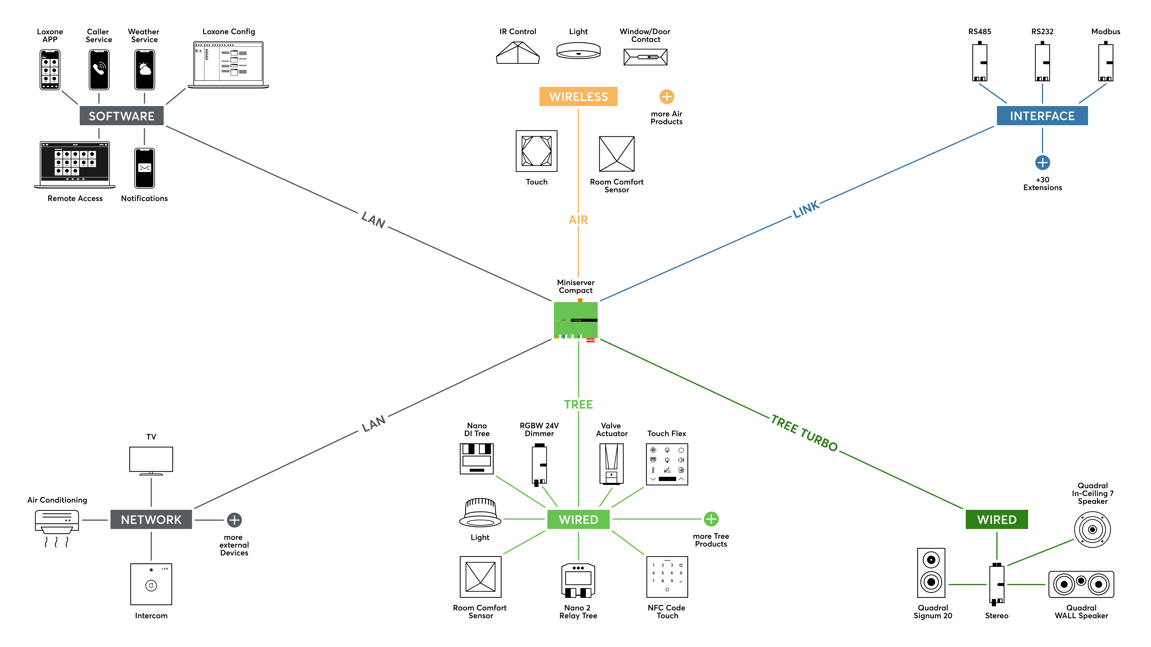 ig-system-graphics-miniserver-compact-overview
