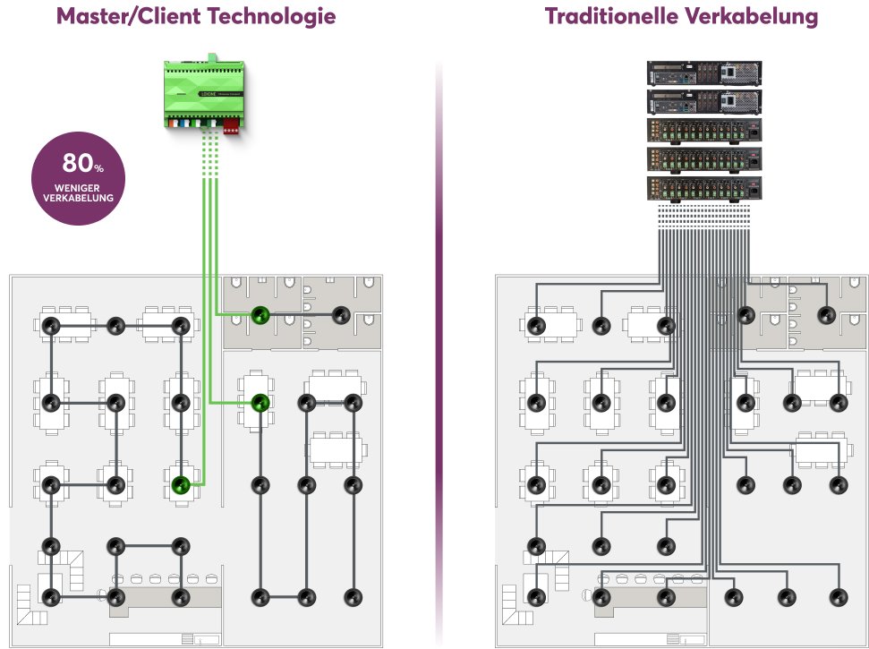 PH Vergleich Verkabelung_80% Master-Client-Comparison-Audiotechnologies